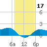 St George Island tide chart for Sunday, December 17, 2023