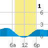 St George Island tide chart for Friday, December 1, 2023