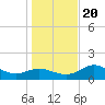 St George Island tide chart for Wednesday, December 20, 2023