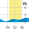 St George Island tide chart for Thursday, December 21, 2023