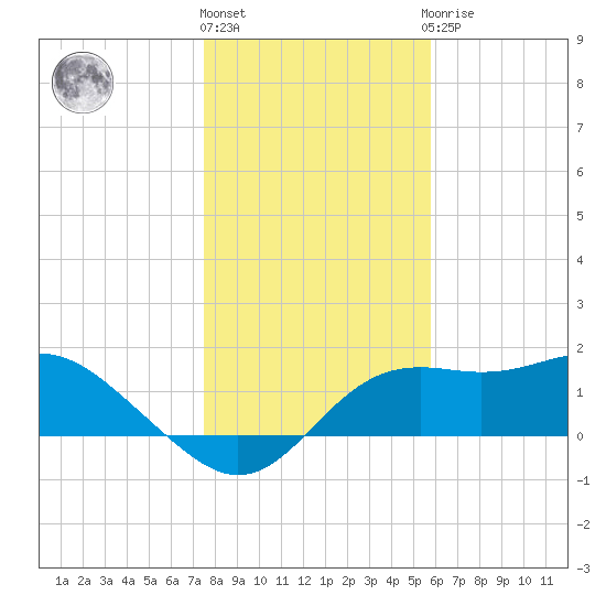 St George Island tide chart for Tuesday, December 26, 2023