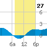 St George Island tide chart for Wednesday, December 27, 2023