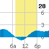 St George Island tide chart for Thursday, December 28, 2023