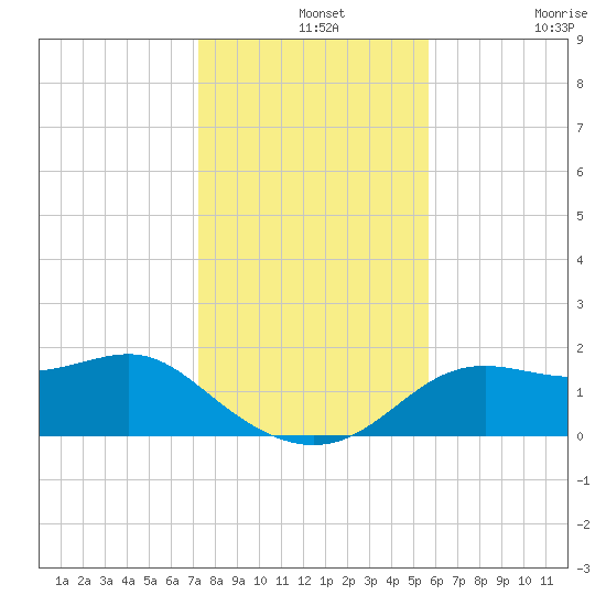 St George Island tide chart for Saturday, December 2, 2023