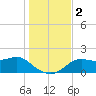 St George Island tide chart for Saturday, December 2, 2023