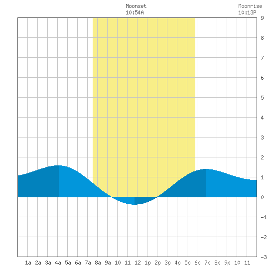 St George Island tide chart for Sunday, December 31, 2023