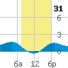 St George Island tide chart for Sunday, December 31, 2023