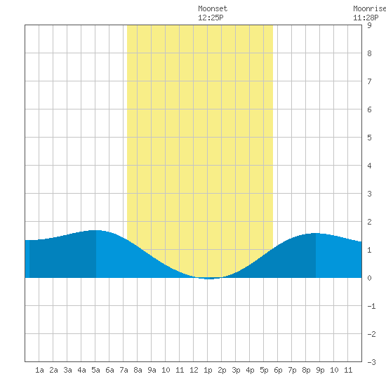 St George Island tide chart for Sunday, December 3, 2023