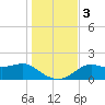 St George Island tide chart for Sunday, December 3, 2023