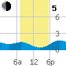 St George Island tide chart for Tuesday, December 5, 2023