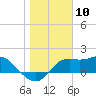 St George Island tide chart for Wednesday, January 10, 2024