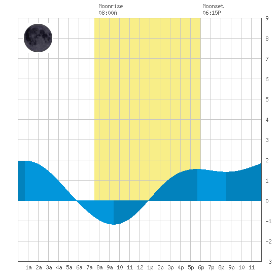 St George Island tide chart for Thursday, January 11, 2024
