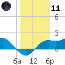 St George Island tide chart for Thursday, January 11, 2024