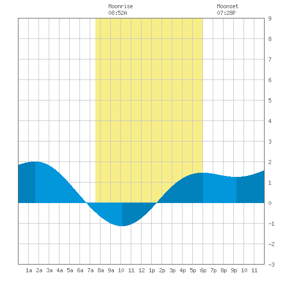 St George Island tide chart for Friday, January 12, 2024