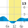 St George Island tide chart for Saturday, January 13, 2024