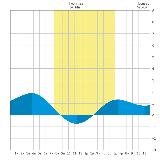 St George Island tide chart for Sunday, January 14, 2024