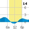 St George Island tide chart for Sunday, January 14, 2024