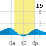 St George Island tide chart for Monday, January 15, 2024