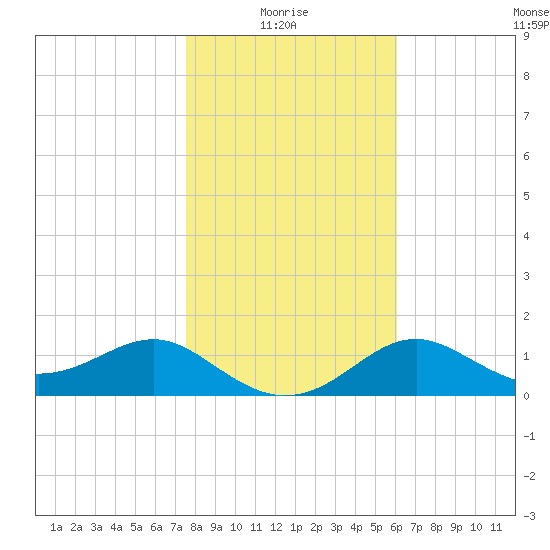 St George Island tide chart for Tuesday, January 16, 2024