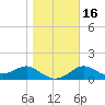 St George Island tide chart for Tuesday, January 16, 2024