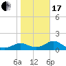 St George Island tide chart for Wednesday, January 17, 2024