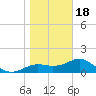 St George Island tide chart for Thursday, January 18, 2024