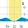 St George Island tide chart for Monday, January 1, 2024