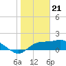 St George Island tide chart for Sunday, January 21, 2024