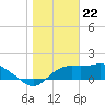 St George Island tide chart for Monday, January 22, 2024