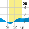St George Island tide chart for Tuesday, January 23, 2024