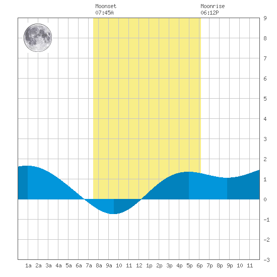 St George Island tide chart for Thursday, January 25, 2024