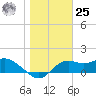 St George Island tide chart for Thursday, January 25, 2024