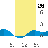 St George Island tide chart for Friday, January 26, 2024