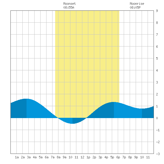 St George Island tide chart for Saturday, January 27, 2024