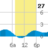 St George Island tide chart for Saturday, January 27, 2024
