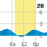St George Island tide chart for Sunday, January 28, 2024