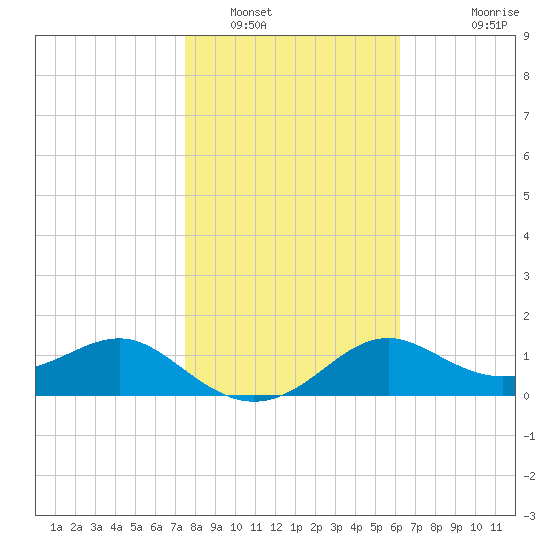 St George Island tide chart for Monday, January 29, 2024
