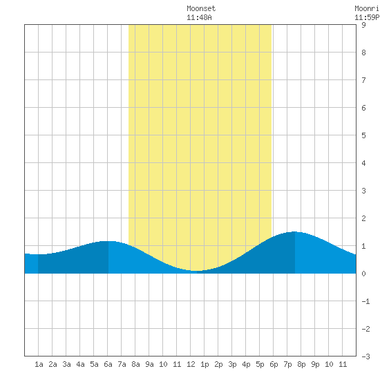 St George Island tide chart for Tuesday, January 2, 2024