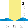 St George Island tide chart for Tuesday, January 2, 2024