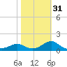 St George Island tide chart for Wednesday, January 31, 2024