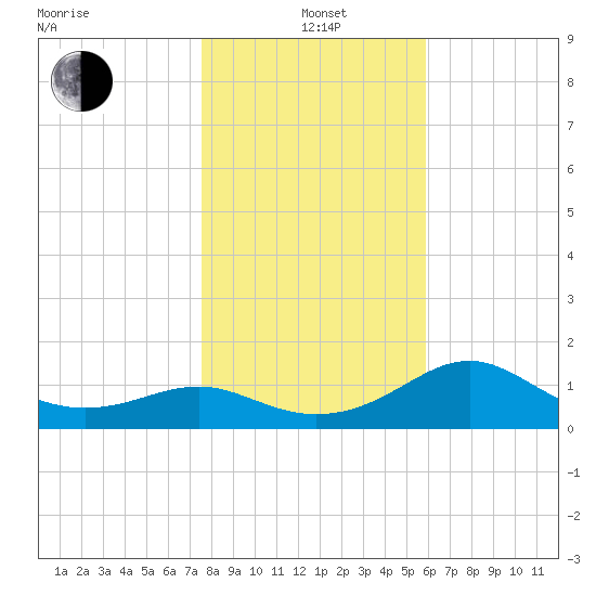 St George Island tide chart for Wednesday, January 3, 2024