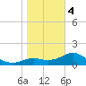 St George Island tide chart for Thursday, January 4, 2024