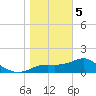 St George Island tide chart for Friday, January 5, 2024