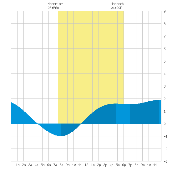 St George Island tide chart for Tuesday, January 9, 2024