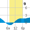 St George Island tide chart for Tuesday, January 9, 2024