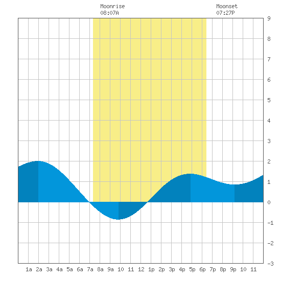 St George Island tide chart for Saturday, February 10, 2024