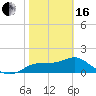 St George Island tide chart for Friday, February 16, 2024