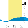 St George Island tide chart for Sunday, February 18, 2024