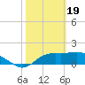 St George Island tide chart for Monday, February 19, 2024
