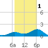 St George Island tide chart for Thursday, February 1, 2024